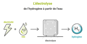 Hydrogène