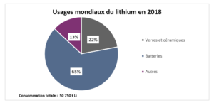 Usages mondiaux du lithium en 2018