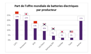 Part de l'offre mondiale de batteries électriques par producteur