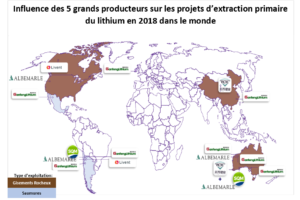 Influence des 5 grands producteurs sur les projets d'extraction primaire du lithium en 2018 dans le monde