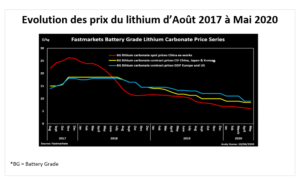 Evolution des prix du lithium - Août 2017 à mai 2020