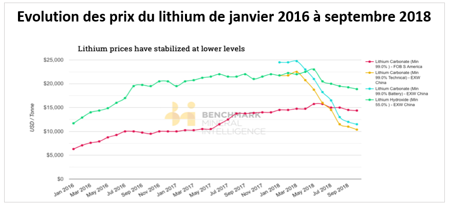 Evolution des prix du lithium