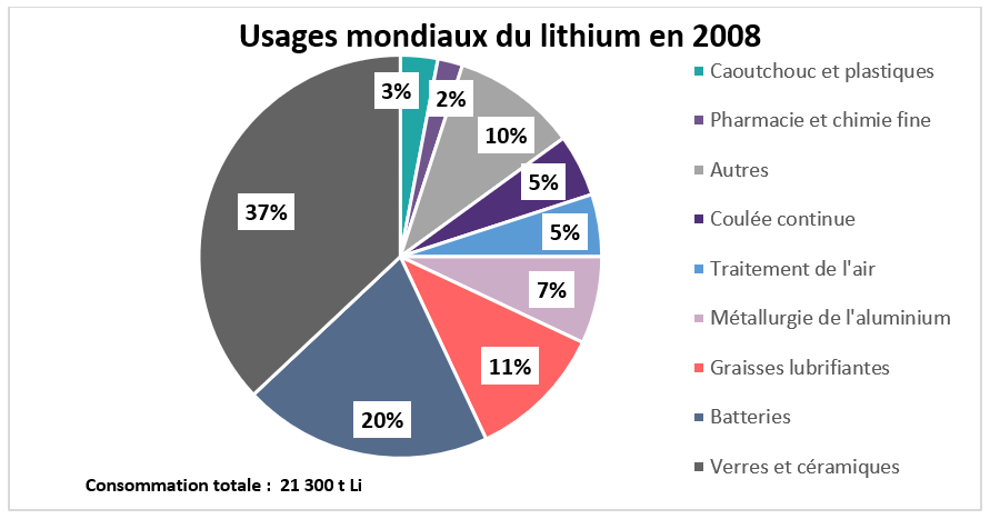 Usages mondiaux du lithium