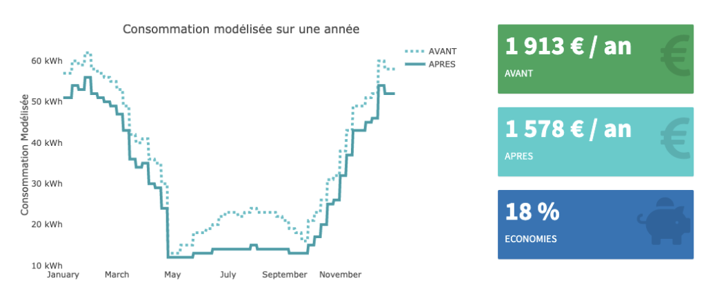 Exemple d’analyse : consommation d’électricité modélisée sur une année