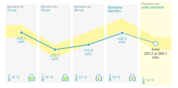 Exemple d’analyse : l’évolution de la consommation d’électricité