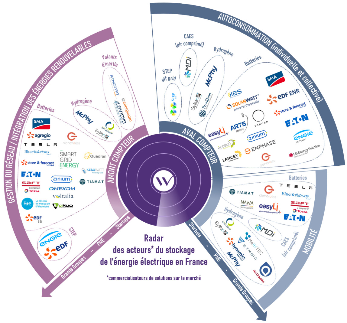 RADAR 2021 DES ACTEURS DU STOCKAGE DE L’ÉNERGIE ÉLECTRIQUE