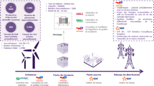 Graphique Wavestone Eolien et Stockage