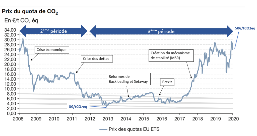 Hausse Du Prix Du Carbone Et Perspective Pour Le March Europ en hausse-du-prix-du-carbone-et-perspective-pour-le-march-europ-en