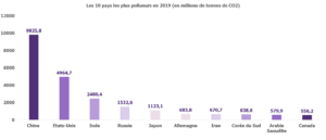 Pays les plus pollueurs