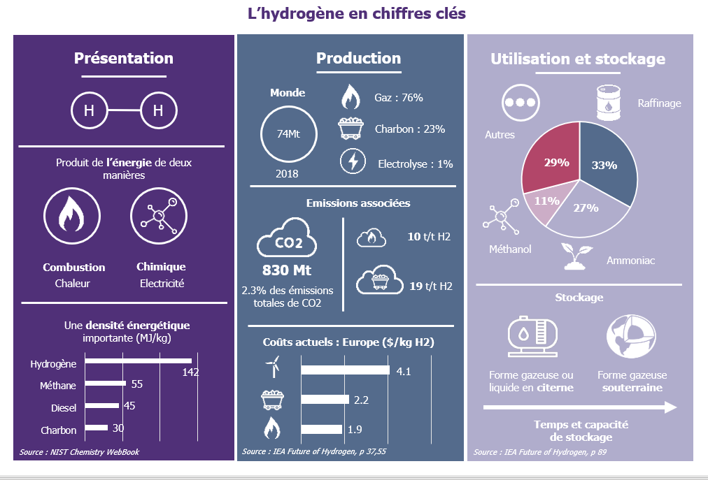 L'hydrogène en chiffres clés