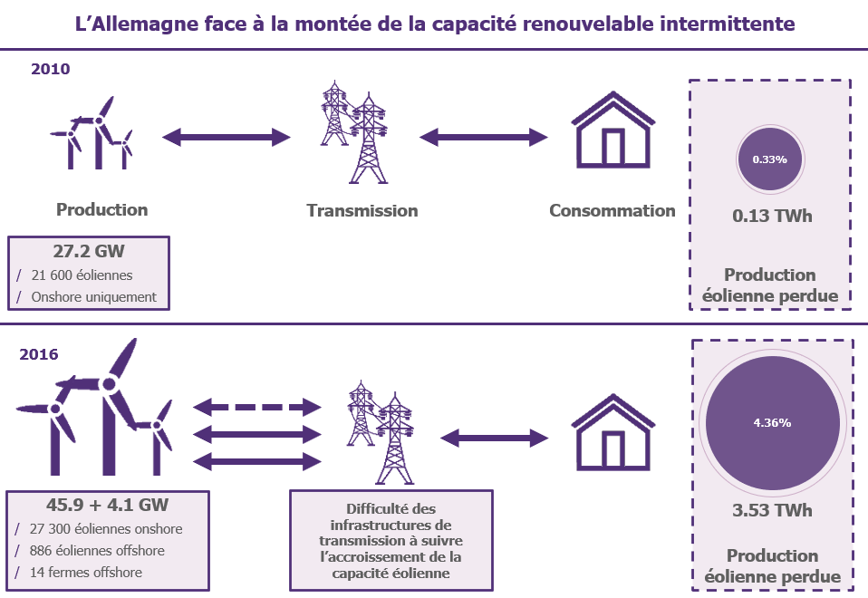 L'Allemagne face à la montée de la capacité des énergies renouvelables intermittentes