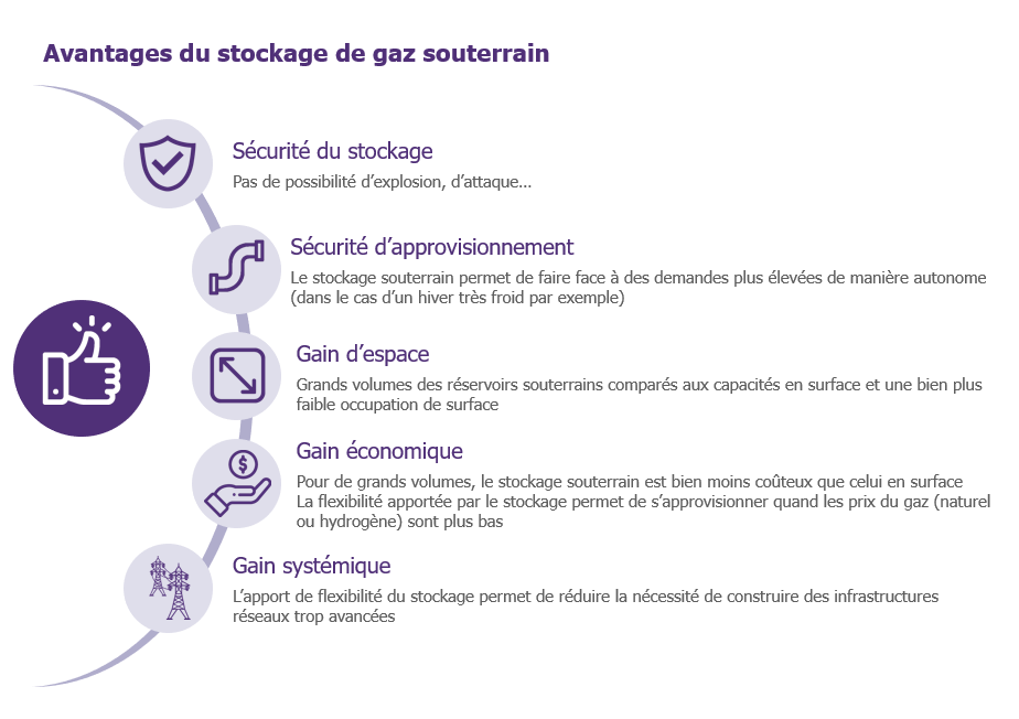 Les avantages du stockage de gaz souterrain