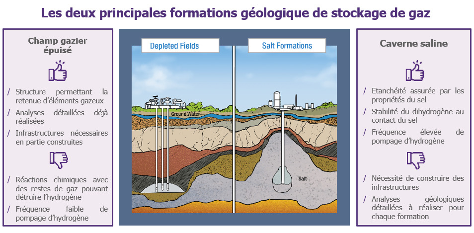 Les deux principales formes de stockage de gaz