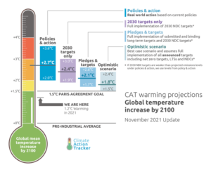 Graphique : Projections de l’augmentation de la température d’ici 2100. Source : CAT 