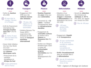 Liste non exhaustive des engagements pris durant la COP26 