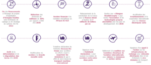 Liste non exhaustive des engagements de la France signés durant la COP26 [4]