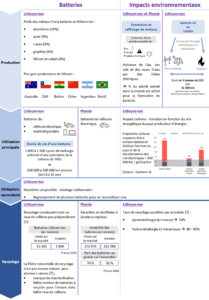 Graphique détaillant l'impact environnemental des batteries