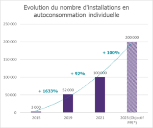 Evolution nombre installation autoconsommation