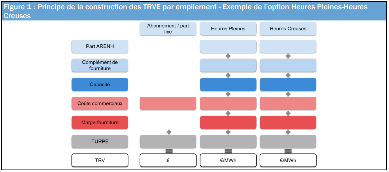 Construction prix électricité