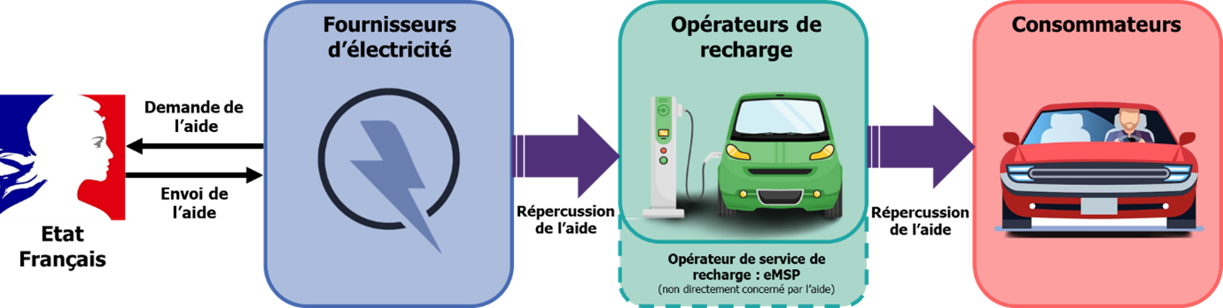 Schéma représentatif des parties prenantes du bouclier tarifaire étendu à la mobilité électrique