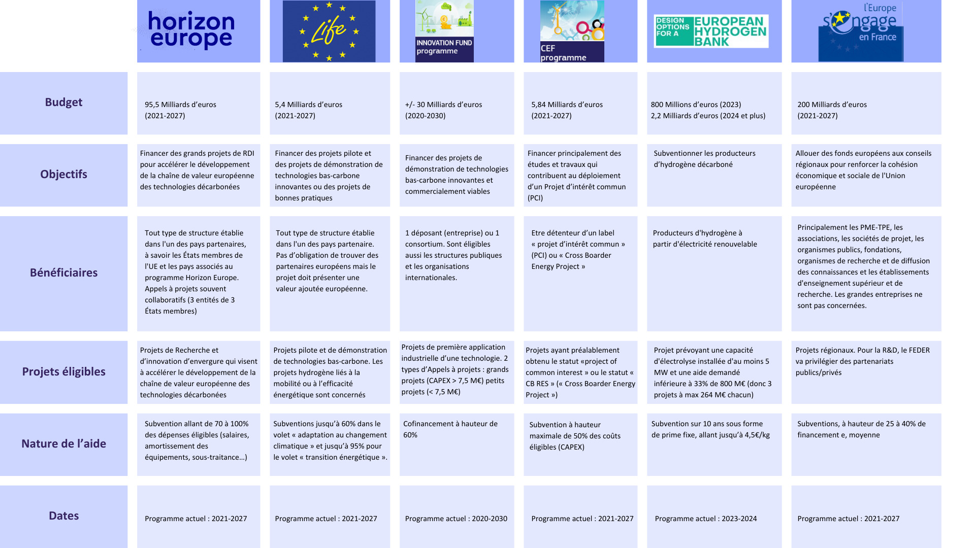 Financement Hydrogène : Dispositifs européens