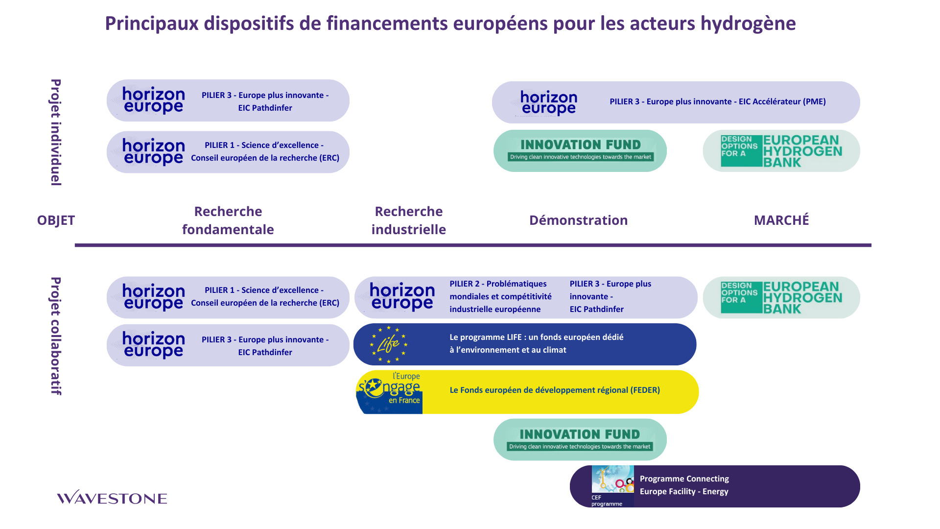 Financement Hydrogène : Dispositifs européens