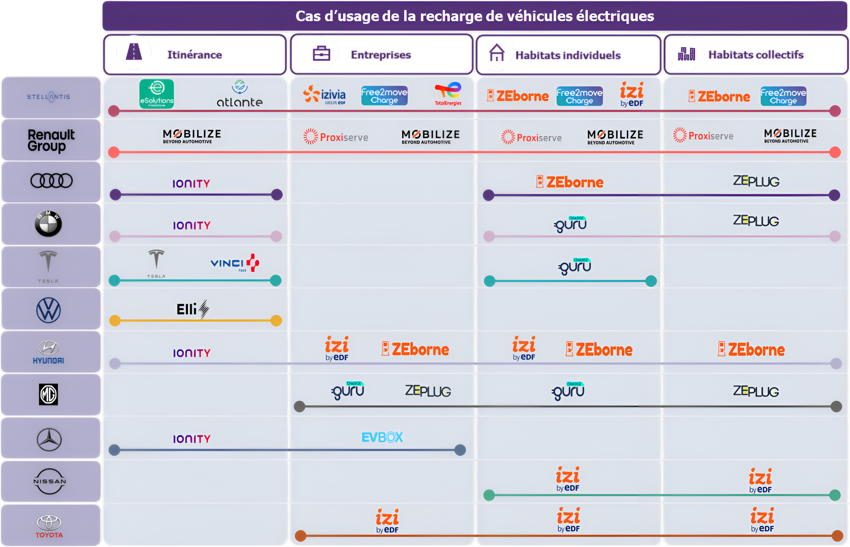 Aperçu des initiatives Constructeurs x Acteurs de recharge (liste non exhaustive)