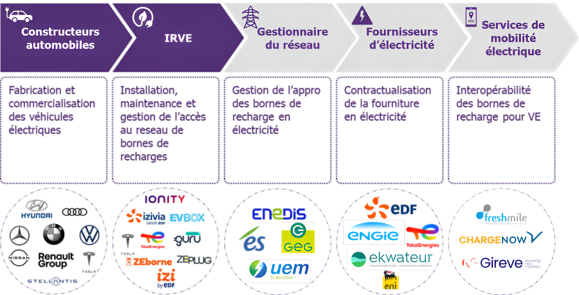 Chaine de valeur, des constructeurs, de la recharge, jusqu'aux services