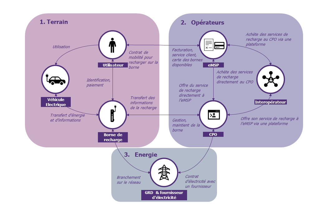 Schéma explicatif du processus de la recharge électrique d'un véhicule